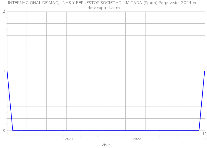 INTERNACIONAL DE MAQUINAS Y REPUESTOS SOCIEDAD LIMITADA (Spain) Page visits 2024 