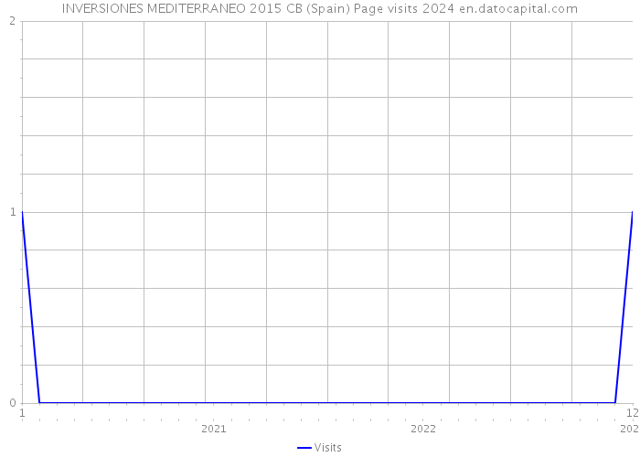 INVERSIONES MEDITERRANEO 2015 CB (Spain) Page visits 2024 