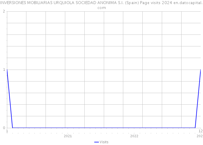 INVERSIONES MOBILIARIAS URQUIOLA SOCIEDAD ANONIMA S.I. (Spain) Page visits 2024 