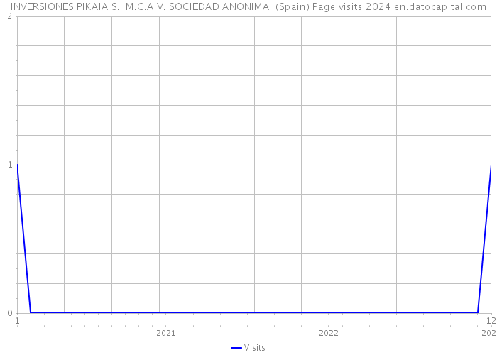 INVERSIONES PIKAIA S.I.M.C.A.V. SOCIEDAD ANONIMA. (Spain) Page visits 2024 
