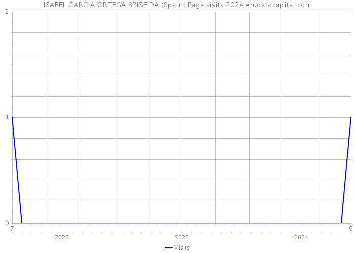 ISABEL GARCIA ORTEGA BRISEIDA (Spain) Page visits 2024 