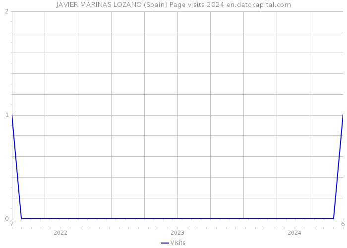 JAVIER MARINAS LOZANO (Spain) Page visits 2024 