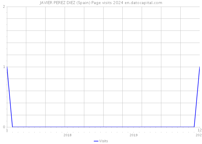 JAVIER PEREZ DIEZ (Spain) Page visits 2024 