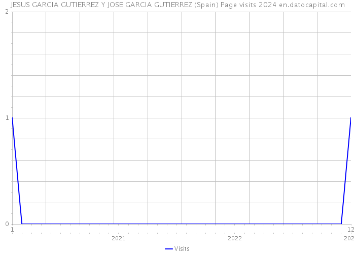 JESUS GARCIA GUTIERREZ Y JOSE GARCIA GUTIERREZ (Spain) Page visits 2024 