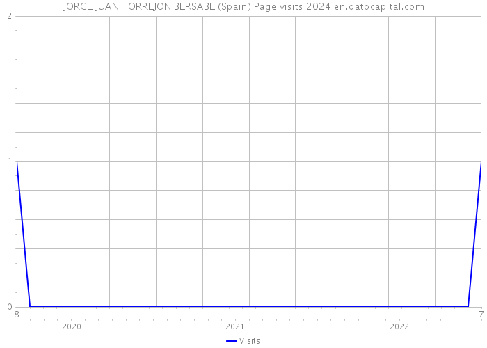 JORGE JUAN TORREJON BERSABE (Spain) Page visits 2024 