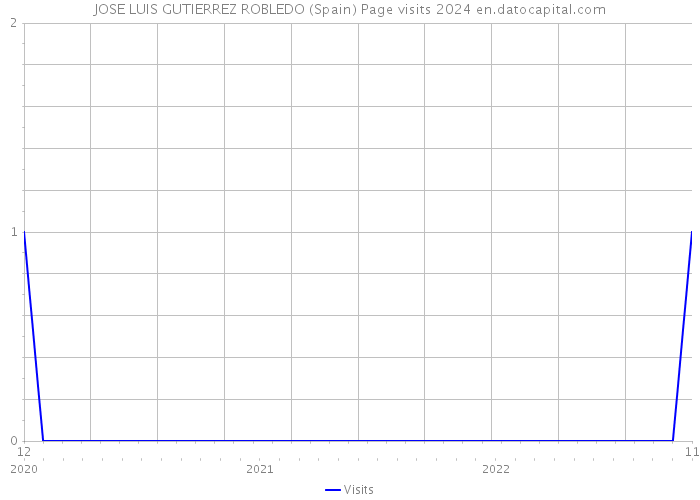 JOSE LUIS GUTIERREZ ROBLEDO (Spain) Page visits 2024 