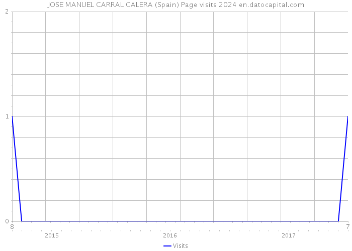 JOSE MANUEL CARRAL GALERA (Spain) Page visits 2024 