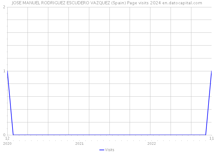 JOSE MANUEL RODRIGUEZ ESCUDERO VAZQUEZ (Spain) Page visits 2024 