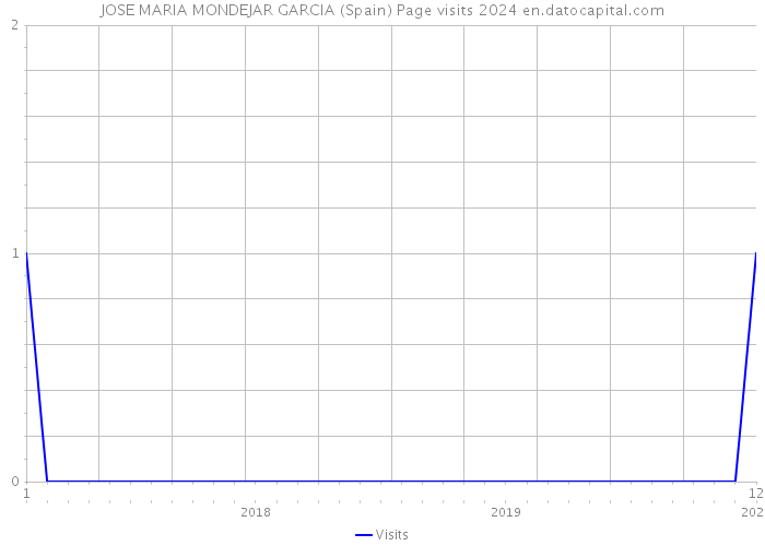 JOSE MARIA MONDEJAR GARCIA (Spain) Page visits 2024 