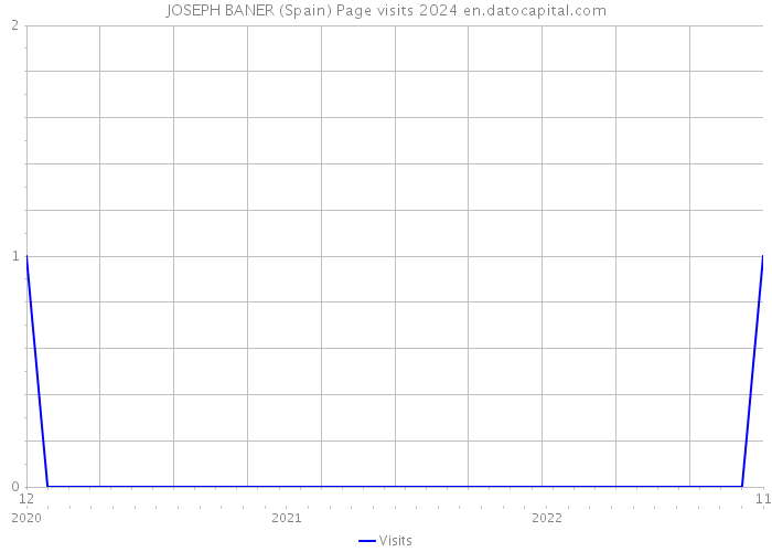 JOSEPH BANER (Spain) Page visits 2024 