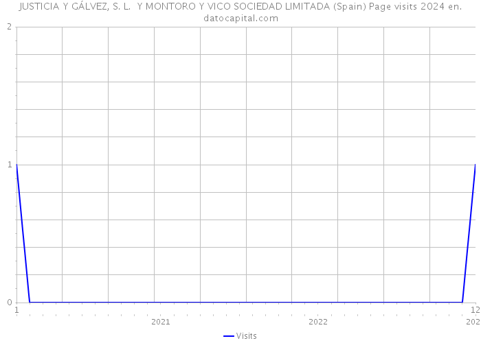 JUSTICIA Y GÁLVEZ, S. L. Y MONTORO Y VICO SOCIEDAD LIMITADA (Spain) Page visits 2024 