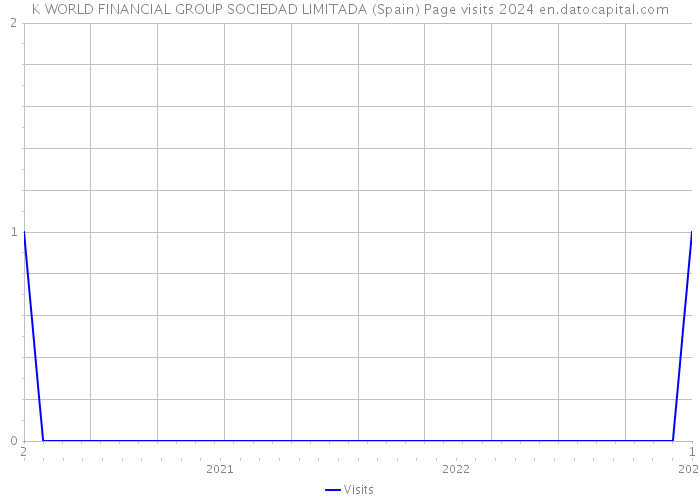 K WORLD FINANCIAL GROUP SOCIEDAD LIMITADA (Spain) Page visits 2024 