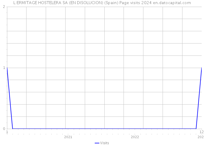 L ERMITAGE HOSTELERA SA (EN DISOLUCION) (Spain) Page visits 2024 