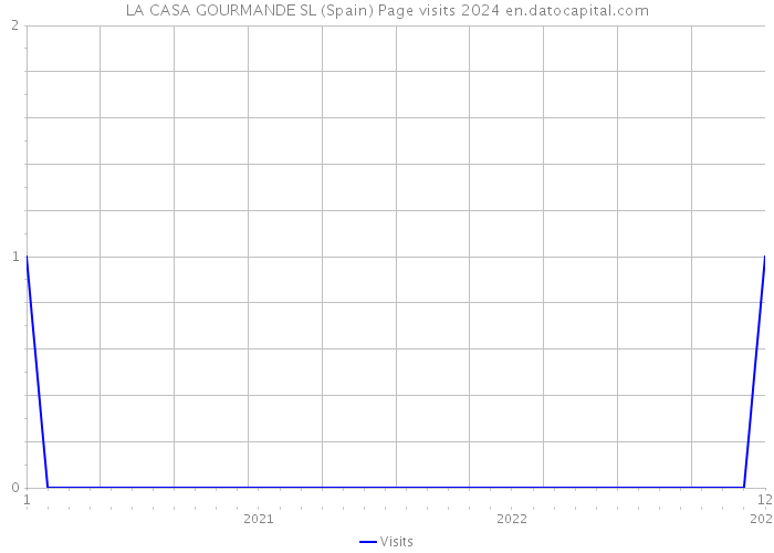 LA CASA GOURMANDE SL (Spain) Page visits 2024 