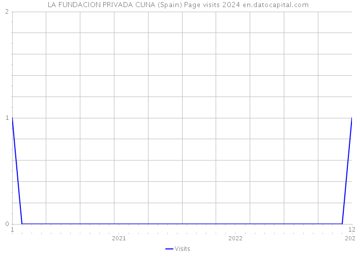 LA FUNDACION PRIVADA CUNA (Spain) Page visits 2024 