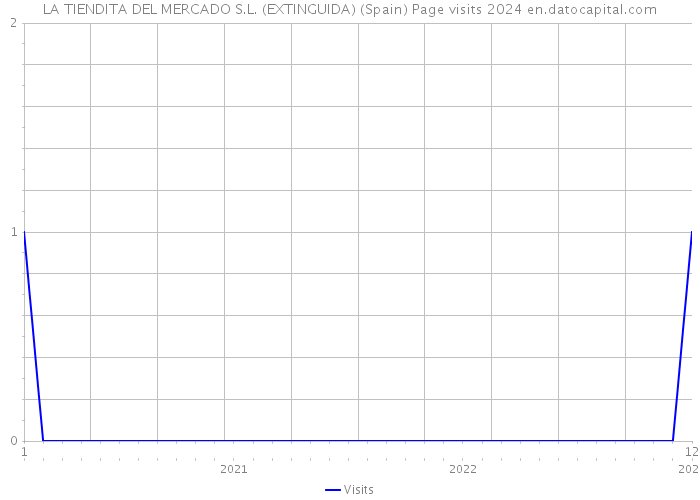 LA TIENDITA DEL MERCADO S.L. (EXTINGUIDA) (Spain) Page visits 2024 