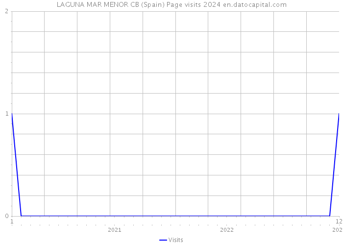 LAGUNA MAR MENOR CB (Spain) Page visits 2024 