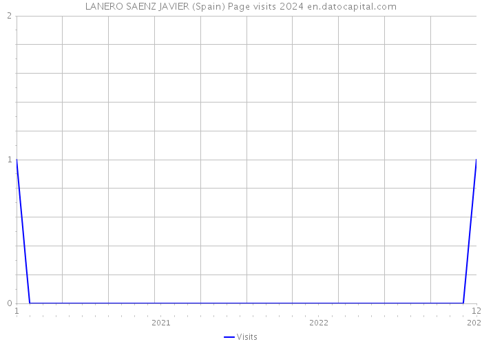 LANERO SAENZ JAVIER (Spain) Page visits 2024 