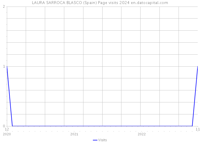 LAURA SARROCA BLASCO (Spain) Page visits 2024 