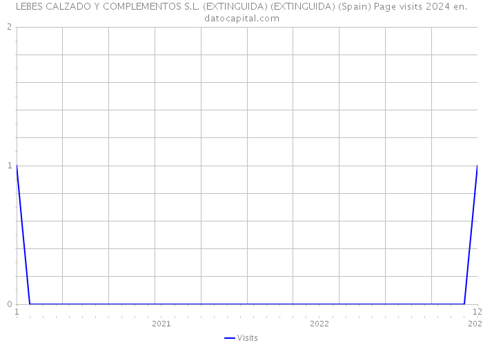 LEBES CALZADO Y COMPLEMENTOS S.L. (EXTINGUIDA) (EXTINGUIDA) (Spain) Page visits 2024 