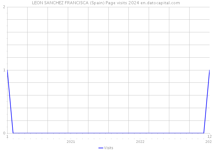 LEON SANCHEZ FRANCISCA (Spain) Page visits 2024 