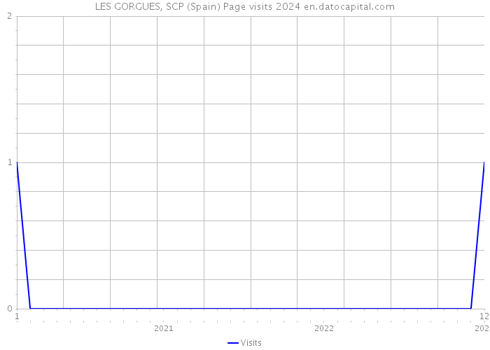 LES GORGUES, SCP (Spain) Page visits 2024 