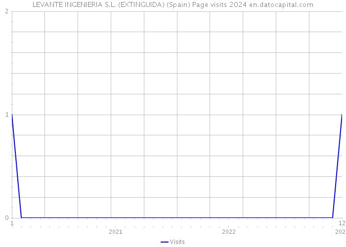 LEVANTE INGENIERIA S.L. (EXTINGUIDA) (Spain) Page visits 2024 