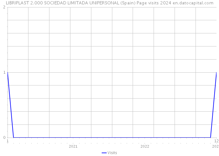 LIBRIPLAST 2.000 SOCIEDAD LIMITADA UNIPERSONAL (Spain) Page visits 2024 