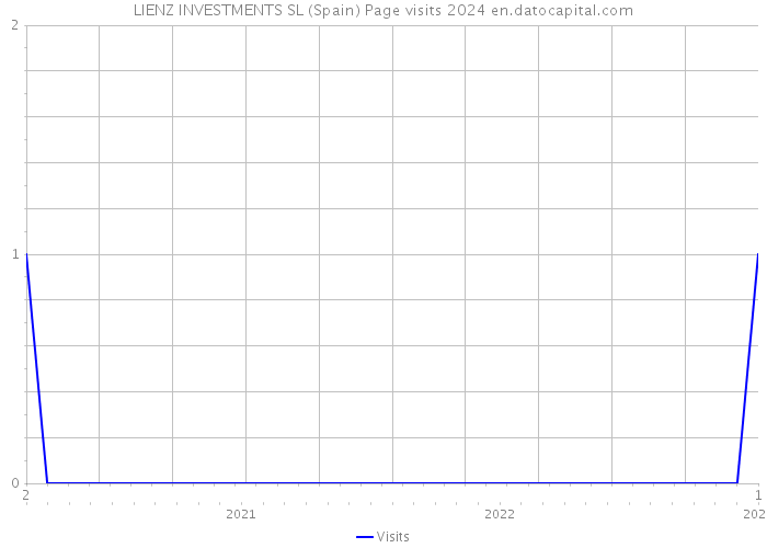 LIENZ INVESTMENTS SL (Spain) Page visits 2024 