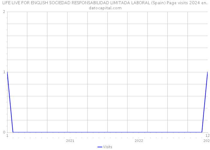 LIFE LIVE FOR ENGLISH SOCIEDAD RESPONSABILIDAD LIMITADA LABORAL (Spain) Page visits 2024 