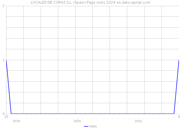 LOCALES DE COPAS S.L. (Spain) Page visits 2024 