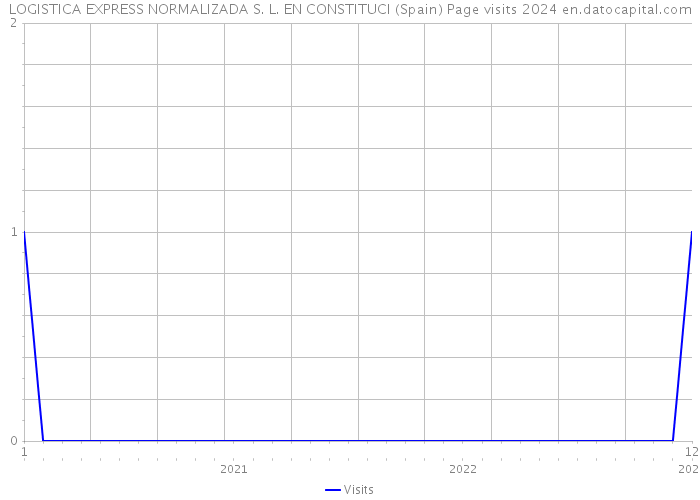 LOGISTICA EXPRESS NORMALIZADA S. L. EN CONSTITUCI (Spain) Page visits 2024 