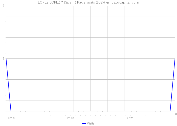 LOPEZ LOPEZ ª (Spain) Page visits 2024 