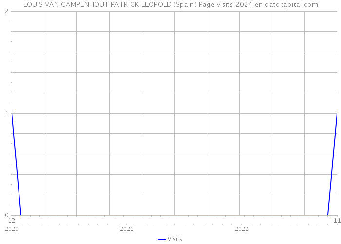 LOUIS VAN CAMPENHOUT PATRICK LEOPOLD (Spain) Page visits 2024 