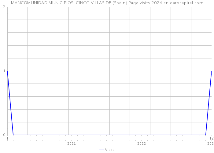 MANCOMUNIDAD MUNICIPIOS CINCO VILLAS DE (Spain) Page visits 2024 
