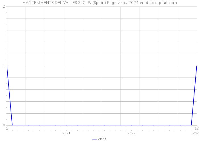 MANTENIMENTS DEL VALLES S. C. P. (Spain) Page visits 2024 