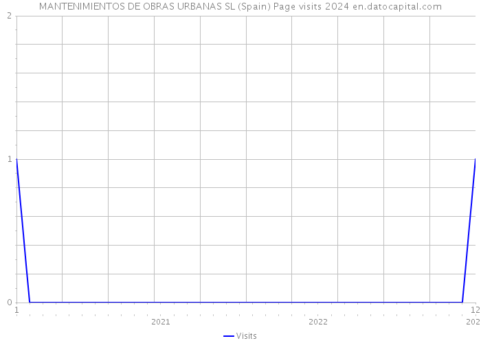 MANTENIMIENTOS DE OBRAS URBANAS SL (Spain) Page visits 2024 