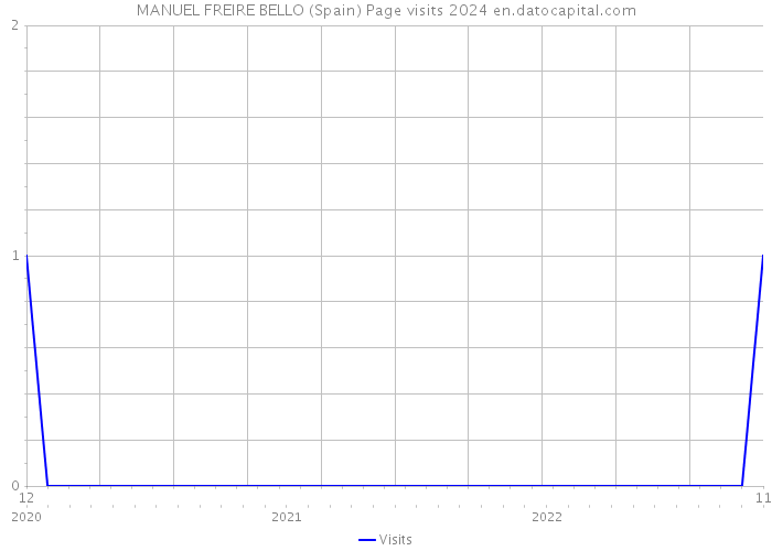 MANUEL FREIRE BELLO (Spain) Page visits 2024 