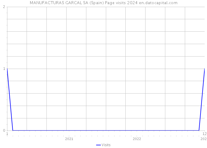 MANUFACTURAS GARCAL SA (Spain) Page visits 2024 