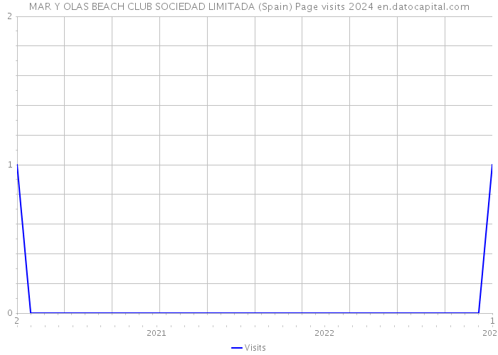 MAR Y OLAS BEACH CLUB SOCIEDAD LIMITADA (Spain) Page visits 2024 