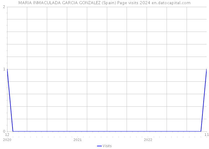 MARIA INMACULADA GARCIA GONZALEZ (Spain) Page visits 2024 