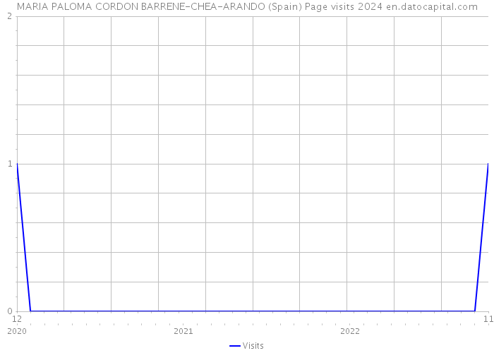 MARIA PALOMA CORDON BARRENE-CHEA-ARANDO (Spain) Page visits 2024 