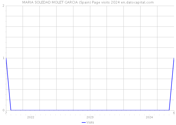 MARIA SOLEDAD MOLET GARCIA (Spain) Page visits 2024 