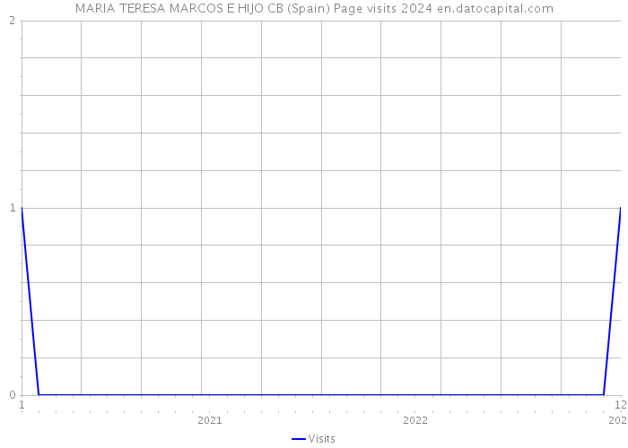 MARIA TERESA MARCOS E HIJO CB (Spain) Page visits 2024 