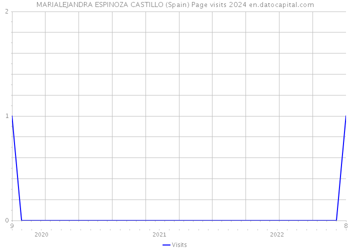 MARIALEJANDRA ESPINOZA CASTILLO (Spain) Page visits 2024 