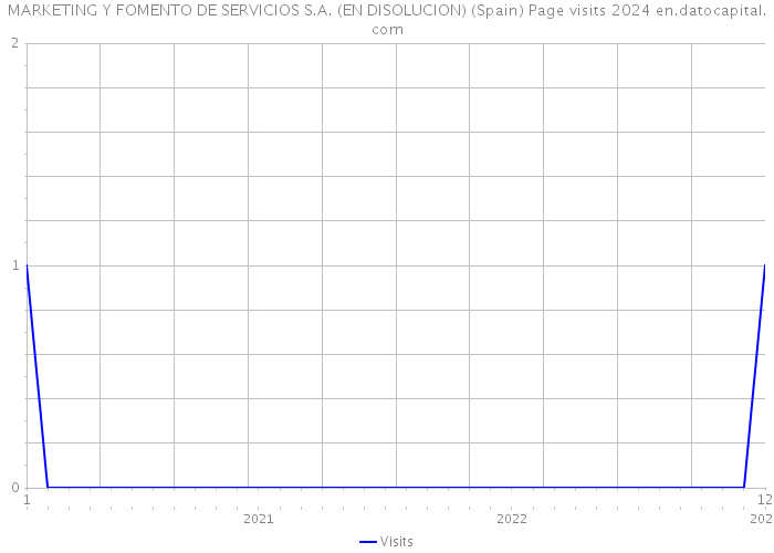 MARKETING Y FOMENTO DE SERVICIOS S.A. (EN DISOLUCION) (Spain) Page visits 2024 