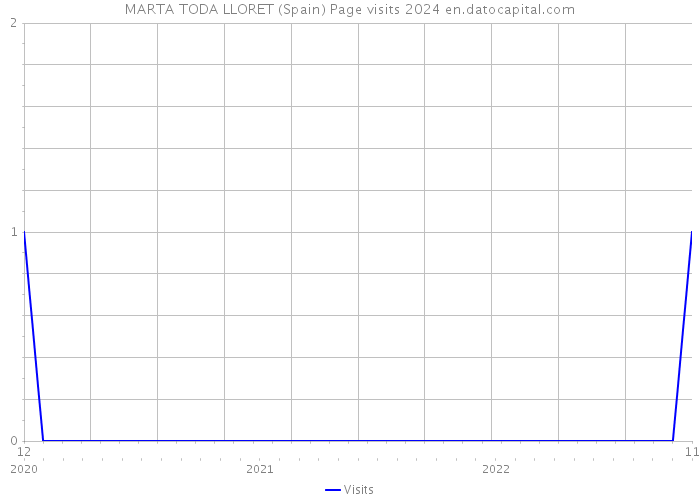 MARTA TODA LLORET (Spain) Page visits 2024 