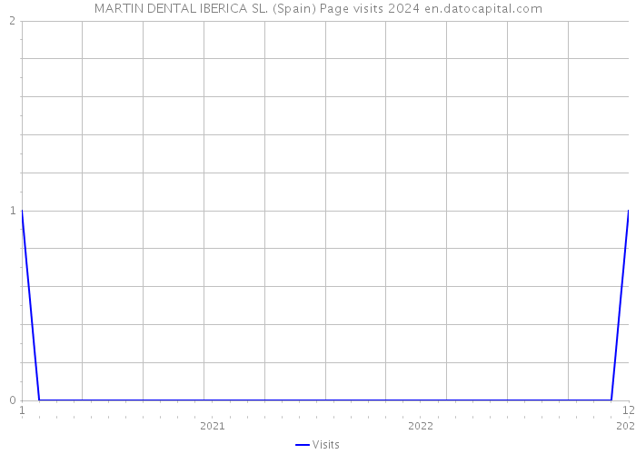 MARTIN DENTAL IBERICA SL. (Spain) Page visits 2024 