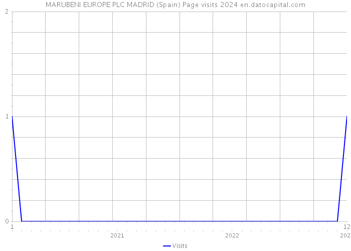 MARUBENI EUROPE PLC MADRID (Spain) Page visits 2024 
