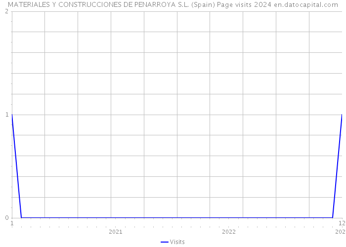 MATERIALES Y CONSTRUCCIONES DE PENARROYA S.L. (Spain) Page visits 2024 